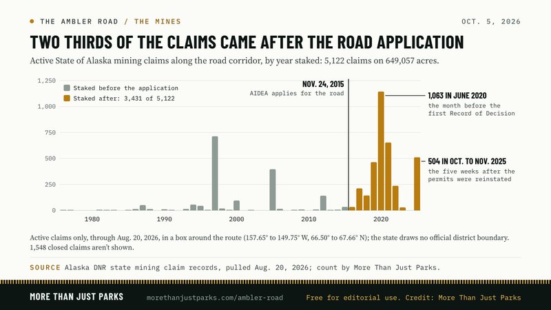 Active claims by year staked: 3,431 of 5,122 (67 percent) after the Nov. 24, 2015 application; 1,063 in June 2020; 504 in Oct. to Nov. 2025