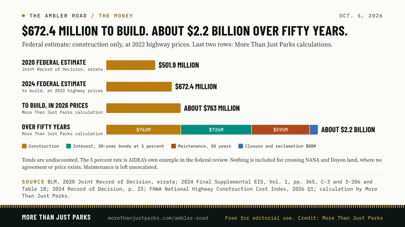Cost ladder: $501.9 million (2020), $672.4 million (2024 federal estimate), about $763 million in 2026 prices and about $2.2 billion over fifty years (MTJP calculation)
