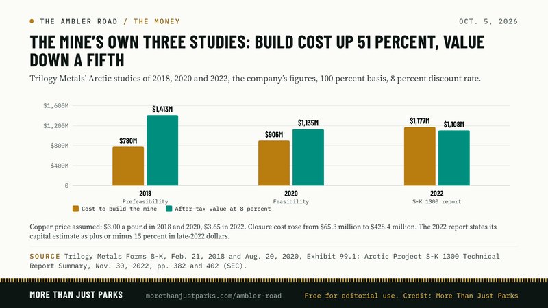 Arctic initial capital $779.6M (2018), $905.6M (2020), $1,176.8M (2022); after-tax NPV at 8 percent $1,412.7M, $1,134.7M, $1,108.1M