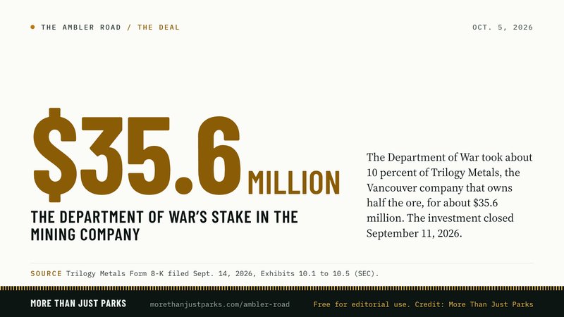 Federal stake: about 10 percent of Trilogy Metals for about $35.6 million, closed Sept. 11, 2026