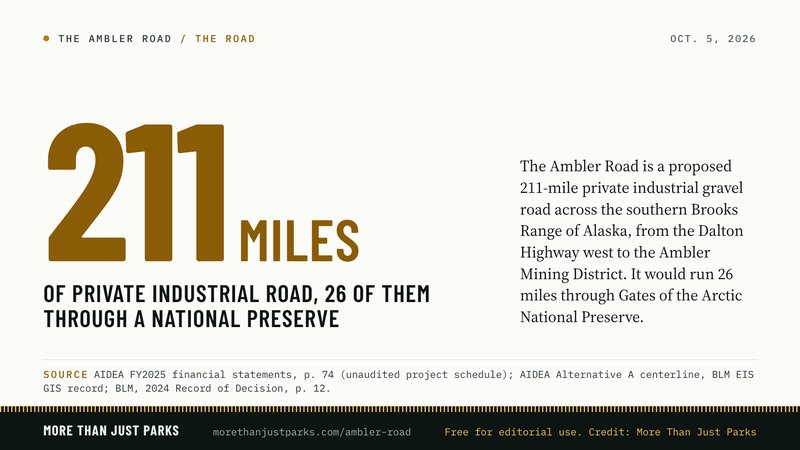 211 miles of private industrial road, 26 through Gates of the Arctic National Preserve
