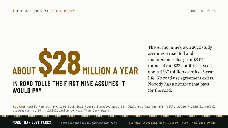 About $28.2 million a year in assumed road tolls, about $367 million over the mine’s life, against a $672.4 million road