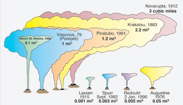 Comparisons of erupted magma volumes. The magnitude and volume of the eruption at Novarupta in 1912 were exceptional.
