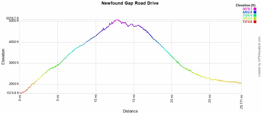Newfound Gap Road Elevation Profile
