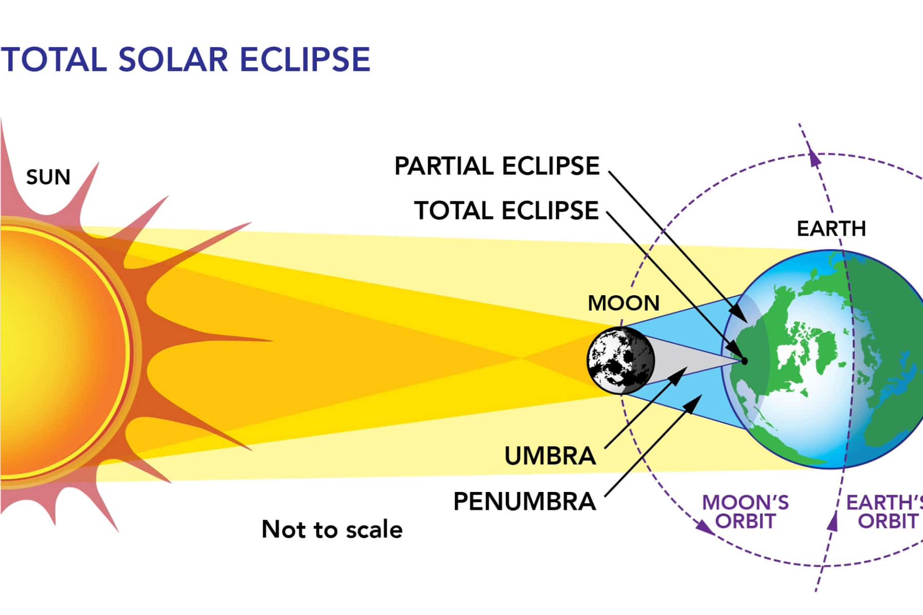 A NASA Graphic showing how the sun hits the moon and the moon casts a shadow on the earth during a solar eclipse.