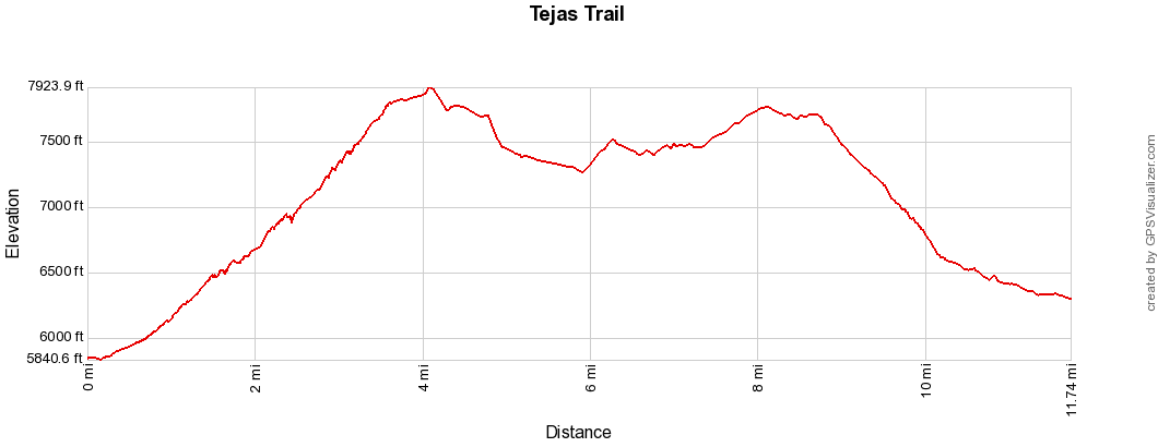 Tejas Trail Elevation Profile, one of the best hikes in Guadalupe Mountains National Park
