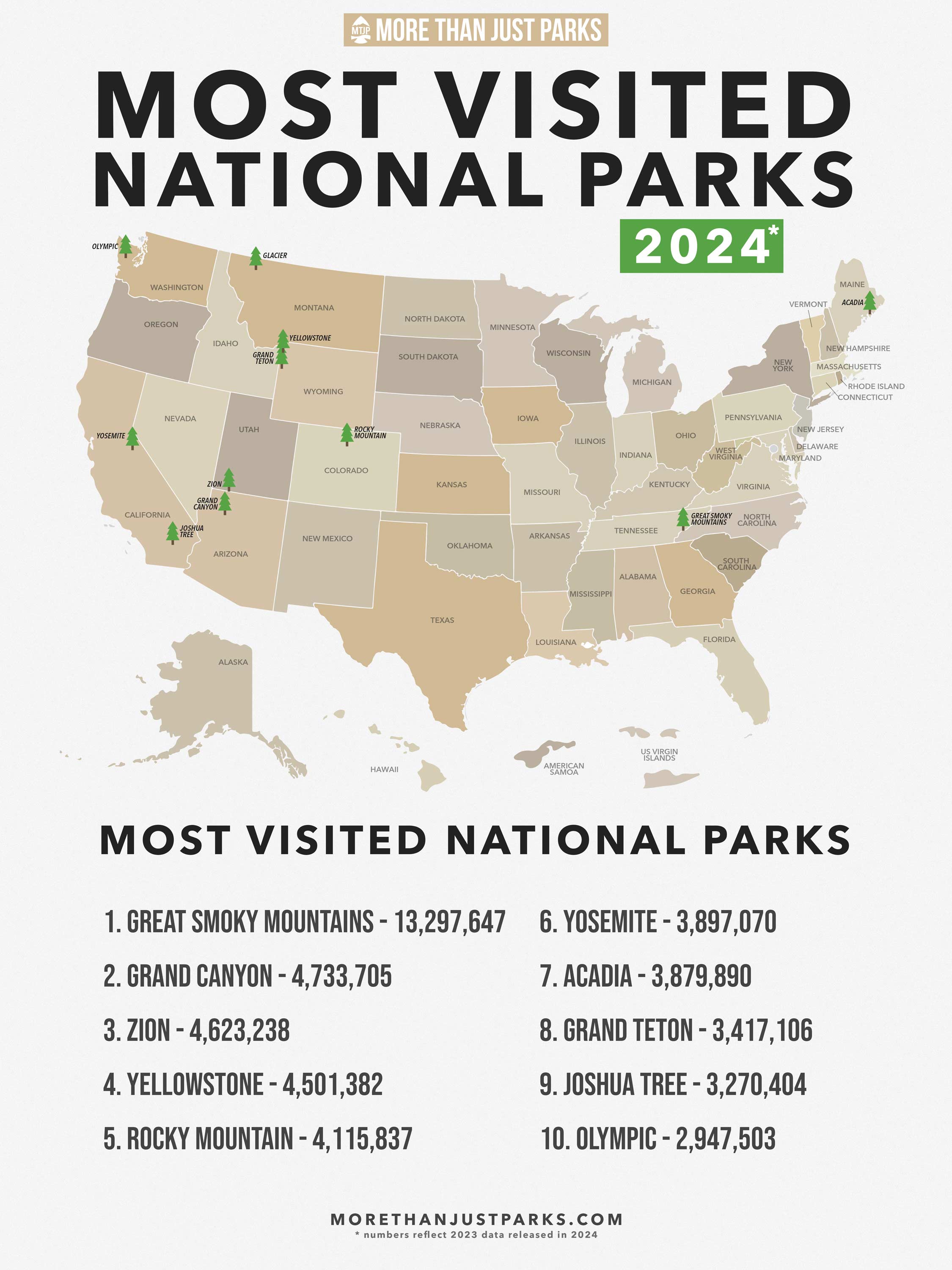 most visited national parks, most popular national parks, national parks visitation