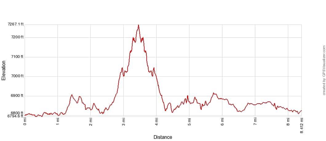 Elevation Profile for Inspiration Point Grand Teton Long Route