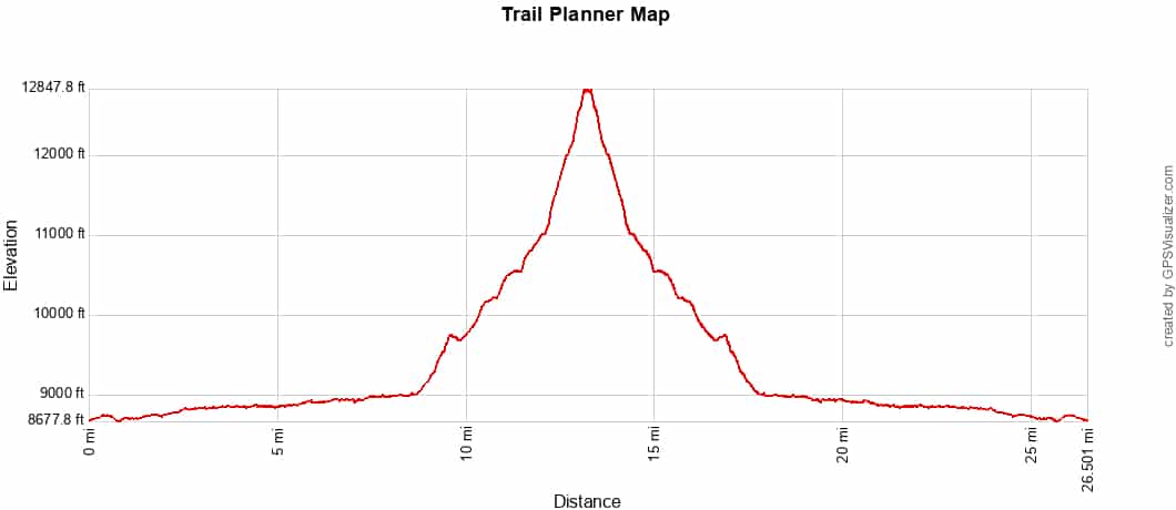 Mount Lyell Elevation Profile
